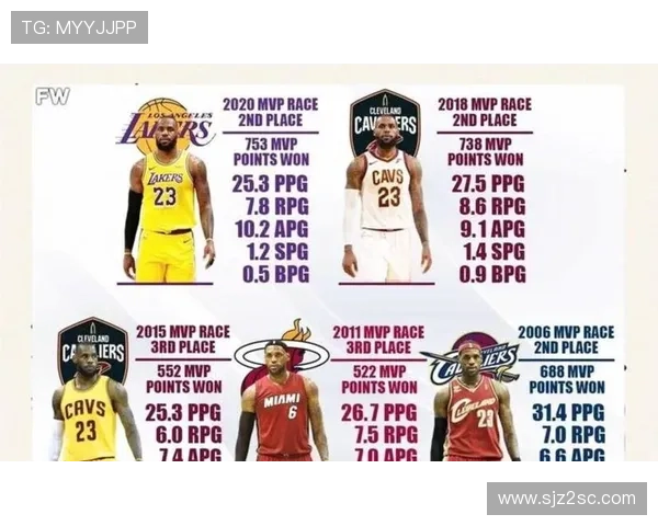 詹姆斯生涯胜场追平贾巴尔历史并列第一